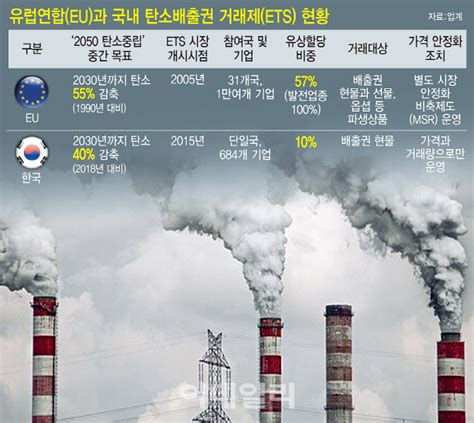 탄소배출권 유상할당 60 육박하는 Eu국내는 아직 걸음마