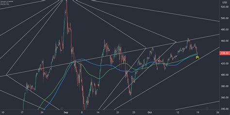 TSLA Hourly 200 EMA Support For NASDAQ TSLA By Pennywick TradingView