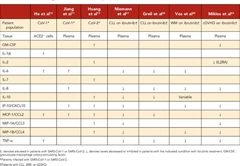 Table From The Btk Inhibitor Ibrutinib May Protect Against Pulmonary