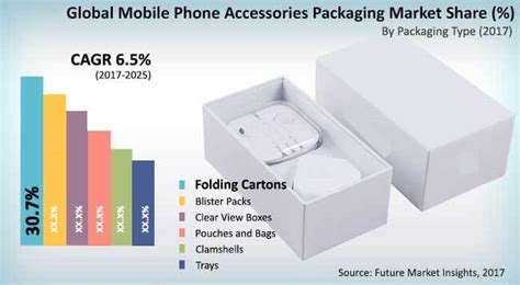 Mobile Phone Accessories Packaging Market Global Industry Analysis