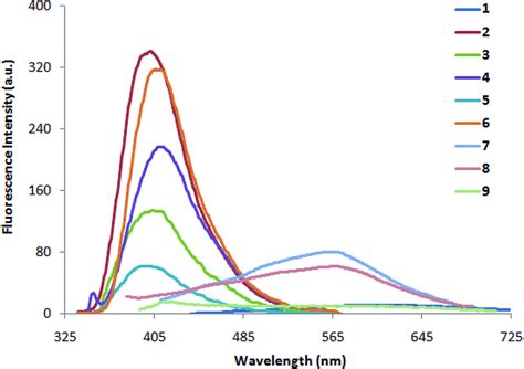 Fluorescence Spectra Of 19 05 × 10⁻⁵ M In Methanol Download Scientific Diagram