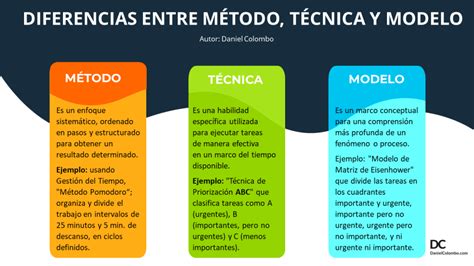 Las diferencias entre un método una técnica y un modelo no son lo