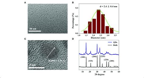 A TEM Image Of As Synthesized Colloidal CH 3 NH 3 PbBr 3 QDs B