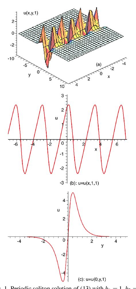 Figure 1 From Exact Periodic Solitary Wave And Double Periodic Wave