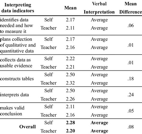 Self And Teacher Assessment Of Integrated Science Process Skills In Download Table