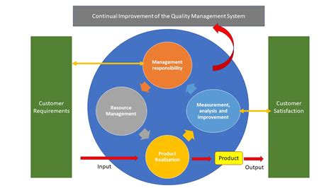 ISO 9001 PDCA Model