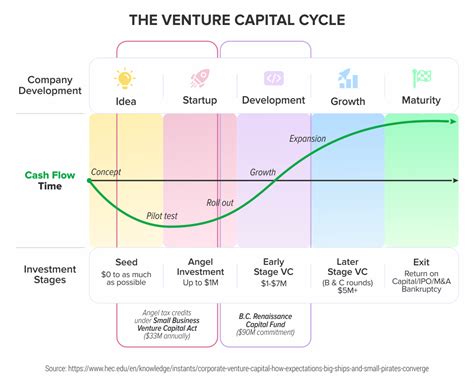 Venture Life Cycle Stages