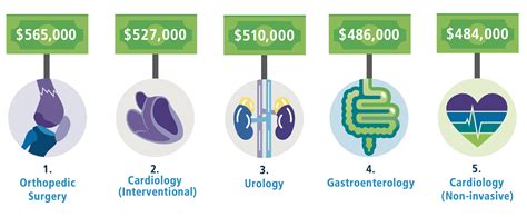 Cardiologists Earn Some Of Healthcares Highest Starting Salaries