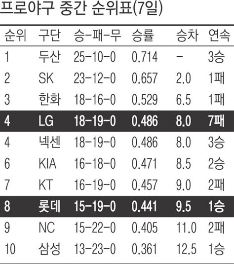 4위와 8위라지만 15경기 차오늘부터 엘롯라시코 잠실 3연전 네이트 스포츠