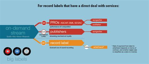 Music Royalties Explained The Ultimate Guide For 2023