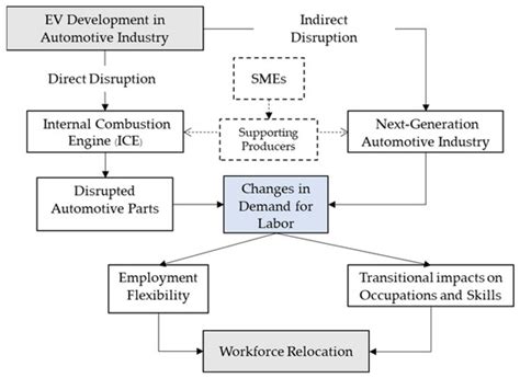 Wevj Free Full Text An Exploring Human Resource Development In