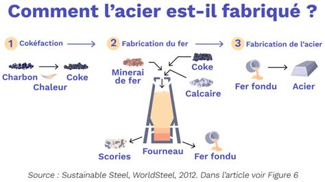 Construction Acier Et Ciment Durables Climatescience