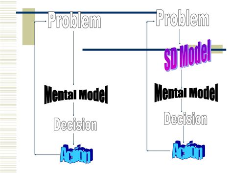 Ppt Problem Definition And Causal Loop Diagrams Powerpoint