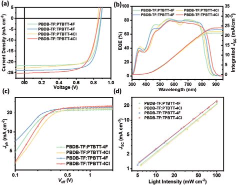 A J V Characteristics Of The Optimal Oscs B Eqe Spectra And