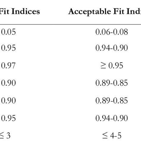 Criterion References For Fit Indices Of Structural Equation Model Download Table