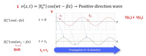 Transmission Line Time Domain Equations Rahsoft