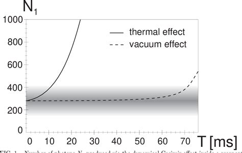 Figure 1 From Dynamical Casimir Effect At Finite Temperature Semantic