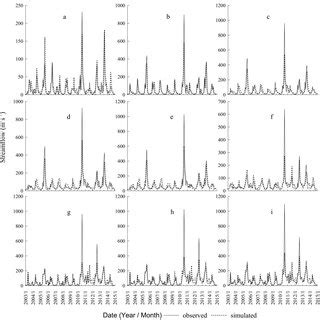 Comparison Between The Observed And Simulated Monthly Streamflow Values