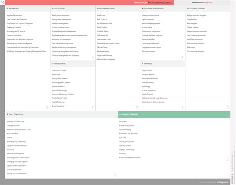 What is WinCo Foods's business model? | Vizologi