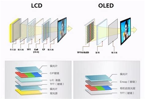 手机屏幕你是否真的了解？lcd屏和oled屏到底有啥区别腾讯新闻