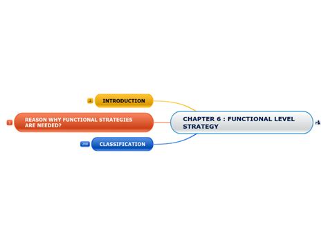 Chapter 6 Functional Level Strategy Mind Map