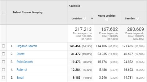 Tr Fego Direto No Google Analytics O Que E Como Lidar