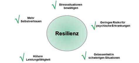 Resilienz Definition Erklärung und Übungen