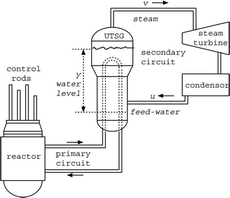 Block Schematic Representation Of Thermal And Nuclear Power Plants Circuit Diagram