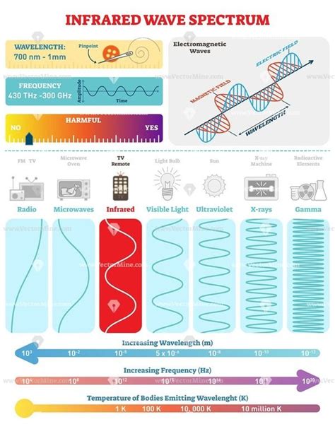 Infrared Spectrum vector illustration diagram Earth And Space Science, Science And Technology ...