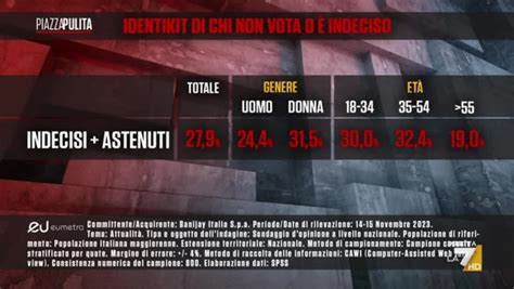 Astenuti E Indecisi Di Più Fra Giovani E Donne