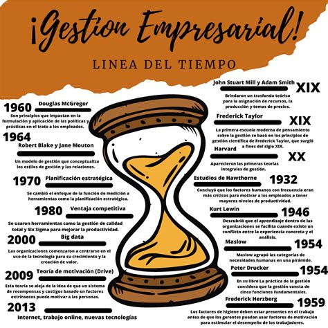 Linea Del Tiempo de la Gestión Empresarial Gestion Empresarial L I