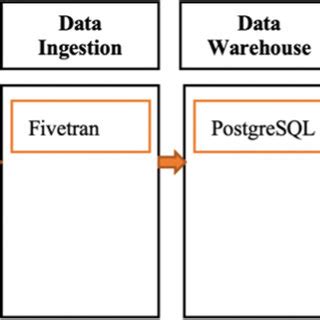 The architecture of Modern Data Stack. | Download Scientific Diagram