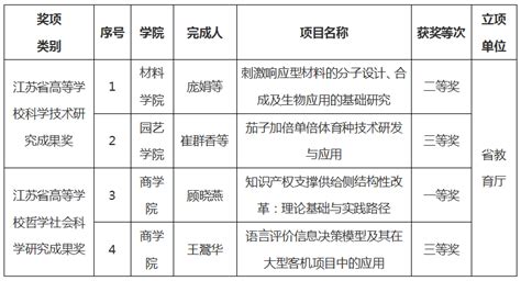 我校获得多项江苏省高校科研成果奖 金陵技术转移中心