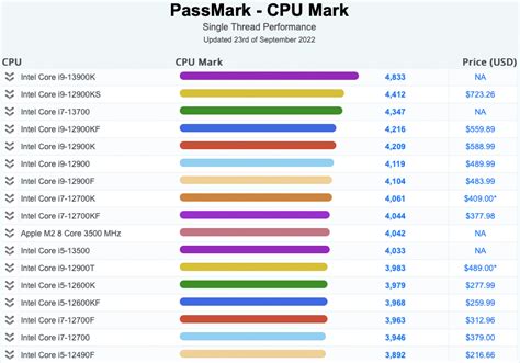 Intel S Core I K Tops The Single Thread Performance Charts Techspot