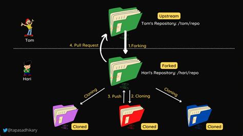 Git Github Workflow Introducción A Django