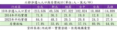 新聞 「錢來了人卻沒來？」 高雄10年遷出逾萬人 房價卻漲6成 專家揭兩因素 看板gossiping Ptt網頁版