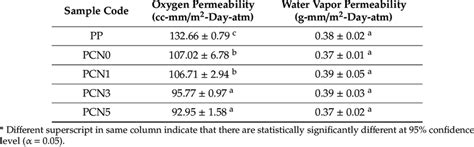 Oxygen And Water Vapor Permeability Of Pp And The Pp Cnf And Pp Cnf