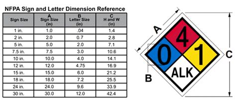 NFPA Diamond Chart