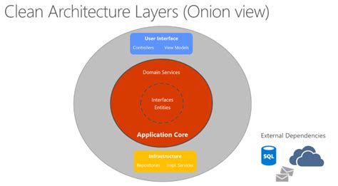 Clean-architecture Java: How ArchUnit can help your application - Pretius