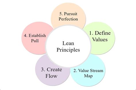 What Is Lean Methodology Definition And Benefits