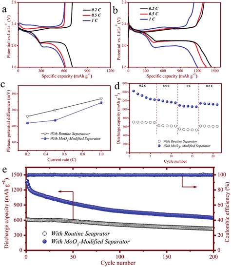 Initial Charge Discharge Curves Of Cells A With The Pristine