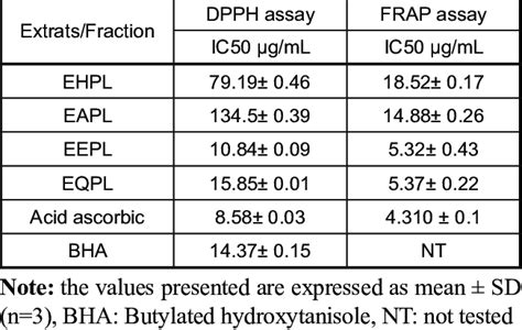 Antioxidant Activity Of PL Leaves Extracts By DPPH FRAP Assay