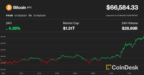 Preço do Bitcoin BTC chega a US 66 mil em meio à interrupção global