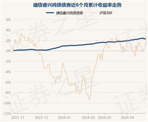 4月26日基金净值：建信睿兴纯债债券最新净值10332，跌014股票频道证券之星