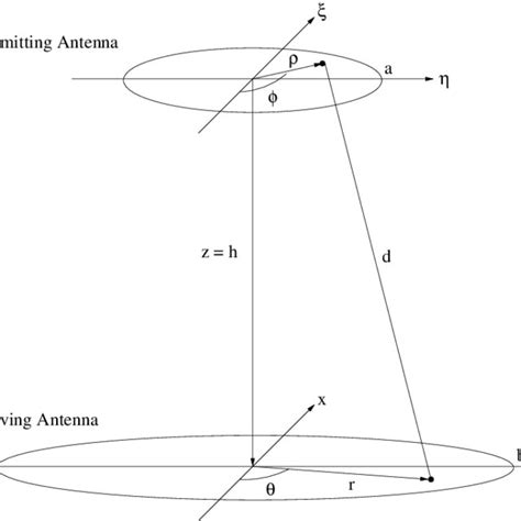 Diffraction Geometry Of The Transmitting And Receiving Phased Array