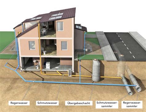 Abwasserleitungen Unter Haus Und Grundst Ck