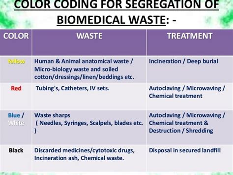 Bio Medical Waste Management