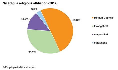 Nicaragua Religious Affiliation Students Britannica Kids