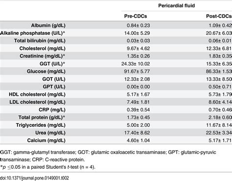 Biochemical Analysis Of Pericardial Fluid Before And After Cdcs