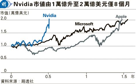 Nvidia市值曾見兩萬億美元 標指道指破頂後回落 大行對後市看法分歧 20240225 報章內容 明報財經網